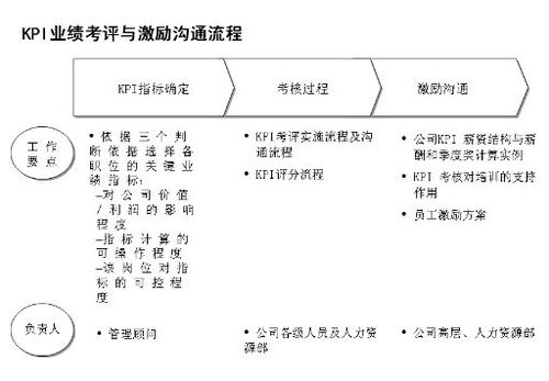 煤矿企业基于KPI如何设计员工绩效考核体系