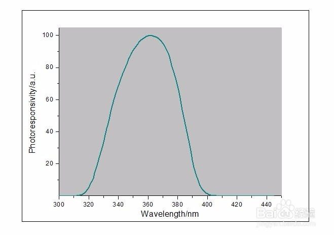 为什么UV LED一定要用UV LED专用的UV能量计检测