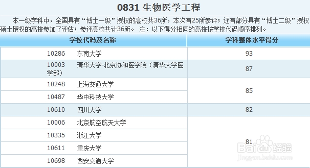 各专业大学排名——工科类