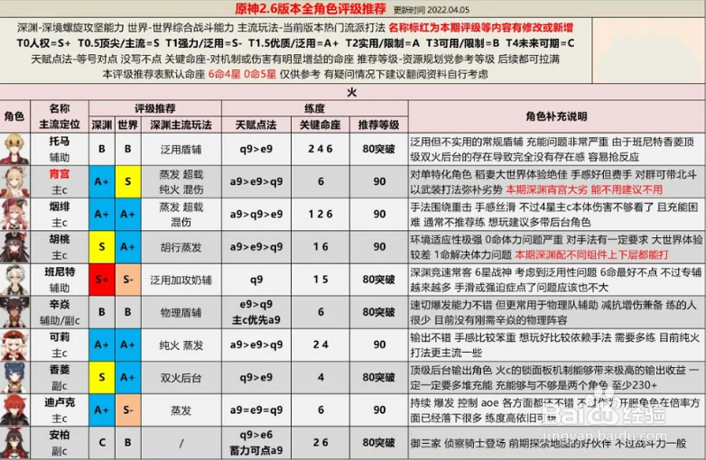 原神2.6版本全角色排行评级推荐
