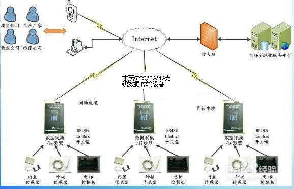 基于GPRS/3G/4G无线网络电梯远程监控预警系统