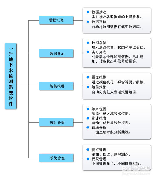 地下水监测系统云平台软件