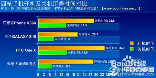 怎么看四核手机性能