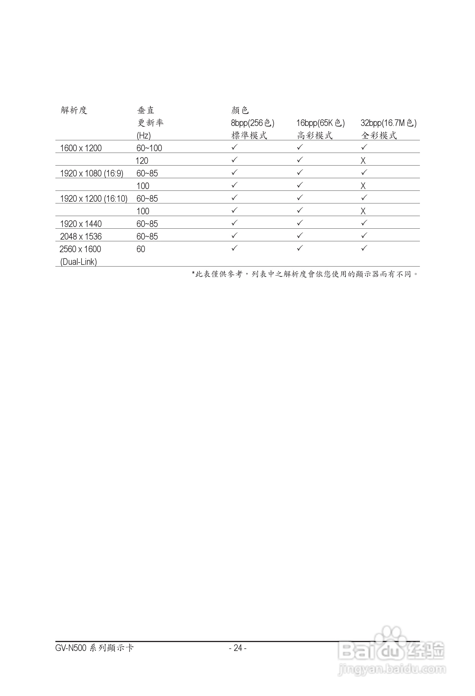 技嘉GV-N550WF2-1GI显卡使用手册:[3]