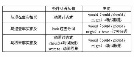 虚拟语气的用法