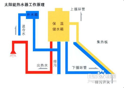 太阳能热水器工作原理,太阳能热水器冬天能用吗