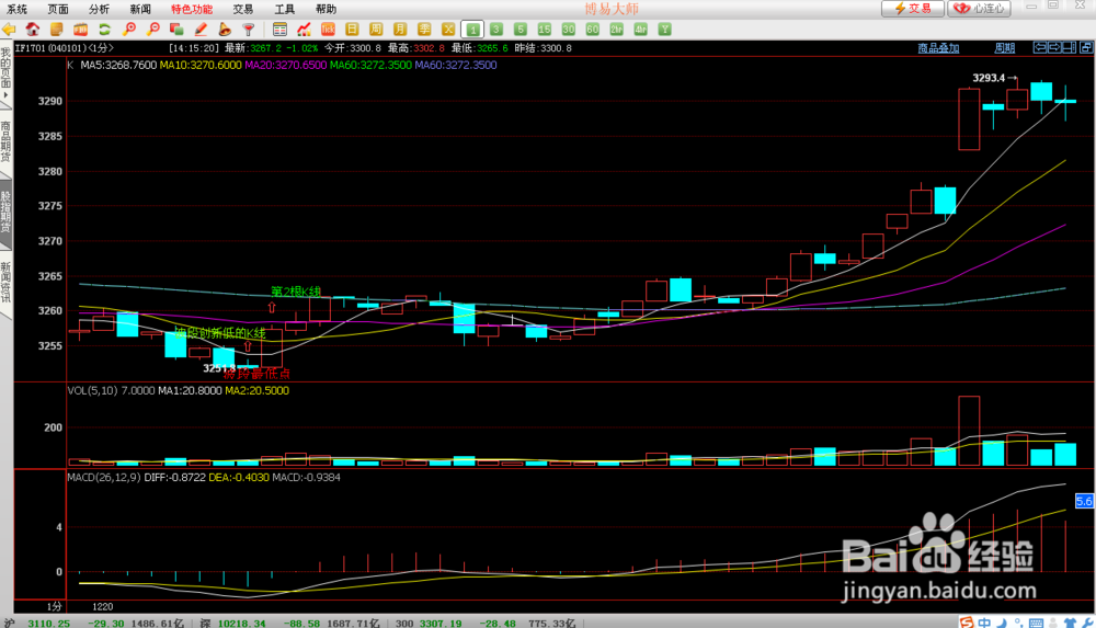怎么样利用K线在沪深300股指期货中短线获利