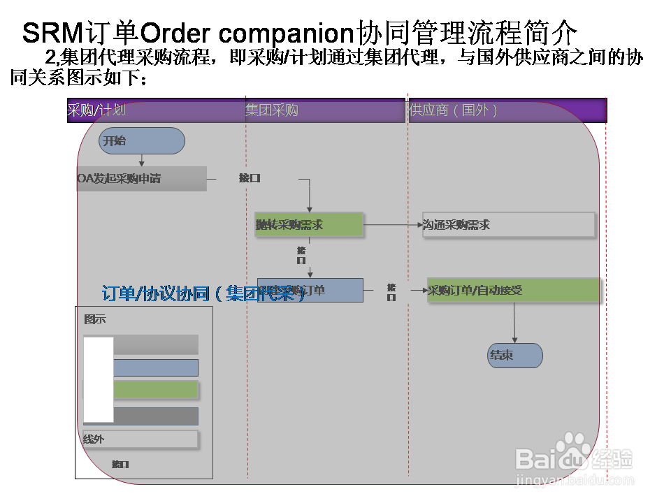 SRM订单Order companion协同管理流程简介