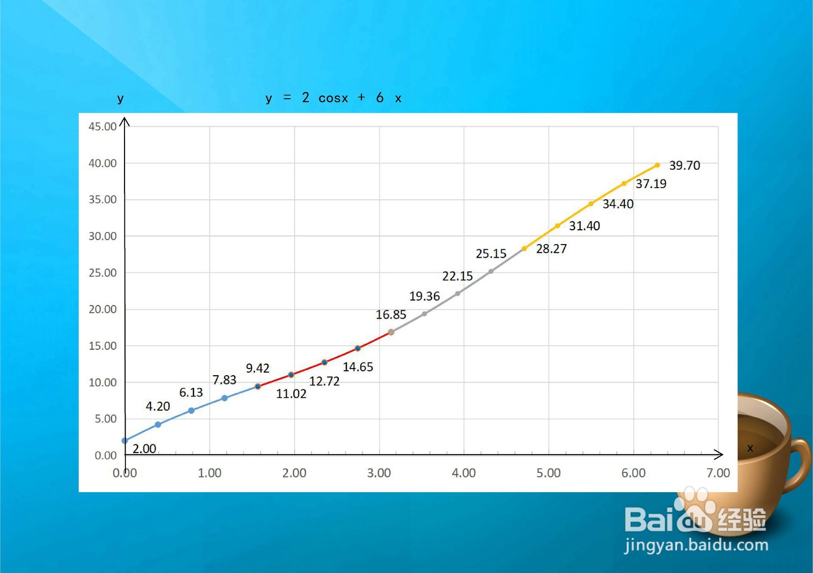 余弦和一次函数的和函数y=2cosx+6x的图像