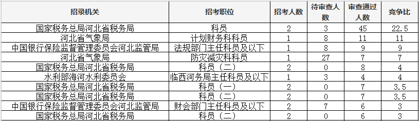 2019国考邢台报名第二天：284人报名，128人过审