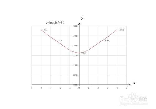 对数复合函数y=log3(x^2 5)的示意图图像如何画