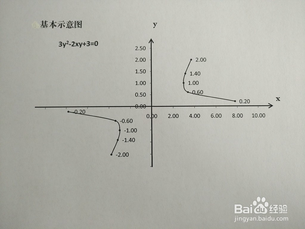 3y^2-2xy+a=0图像性质（a=1-6)