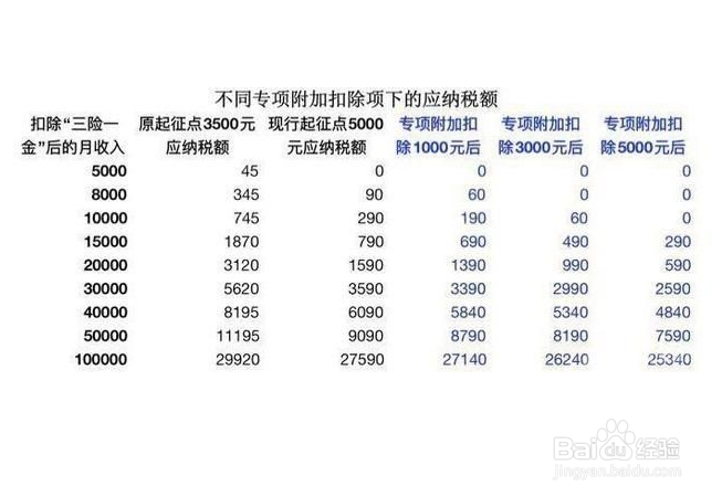 个税怎么扣除标准2020