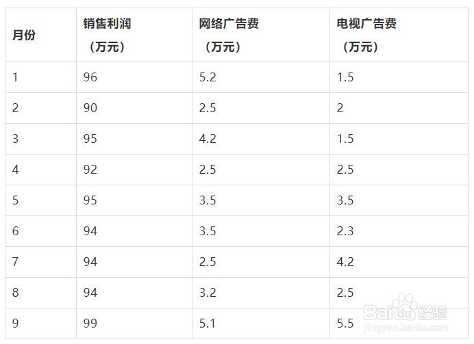 excel中,怎么用多元线性分析处理数据?