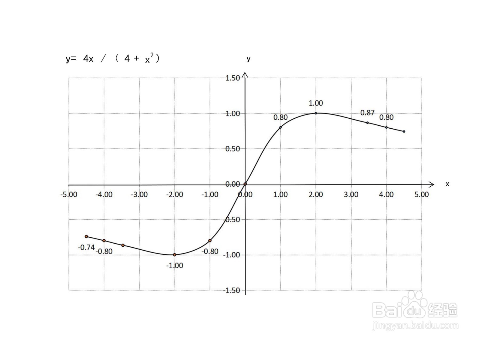 导数画分式函数y=4x/(4+x^2)的图像示意图