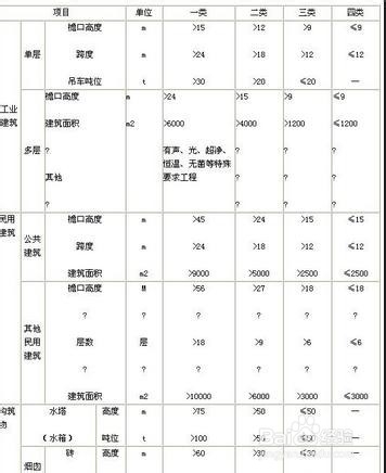 工程类别划分标准
