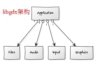 libgdx：[10]游戏的实现框架