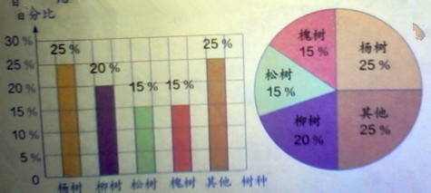 选用合适的统计图