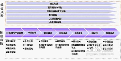 项目风险评估如何做呢