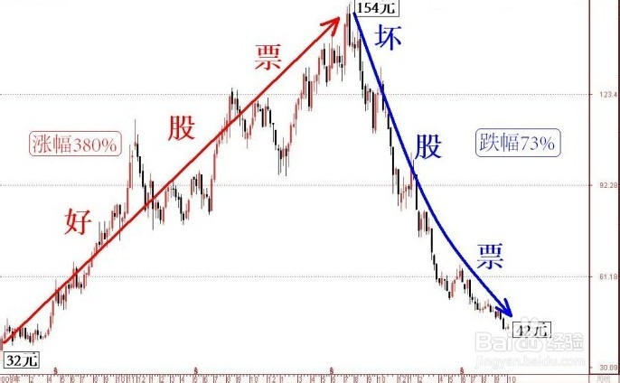 股票价值的基础分析