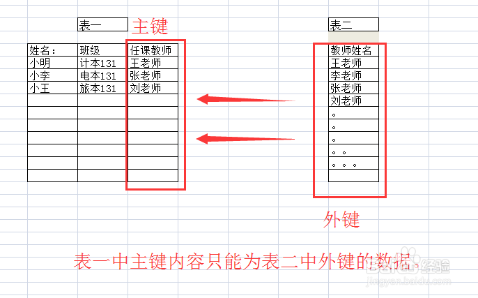 <b>SQL2005数据库如何使用命令创建主键与外键约束</b>