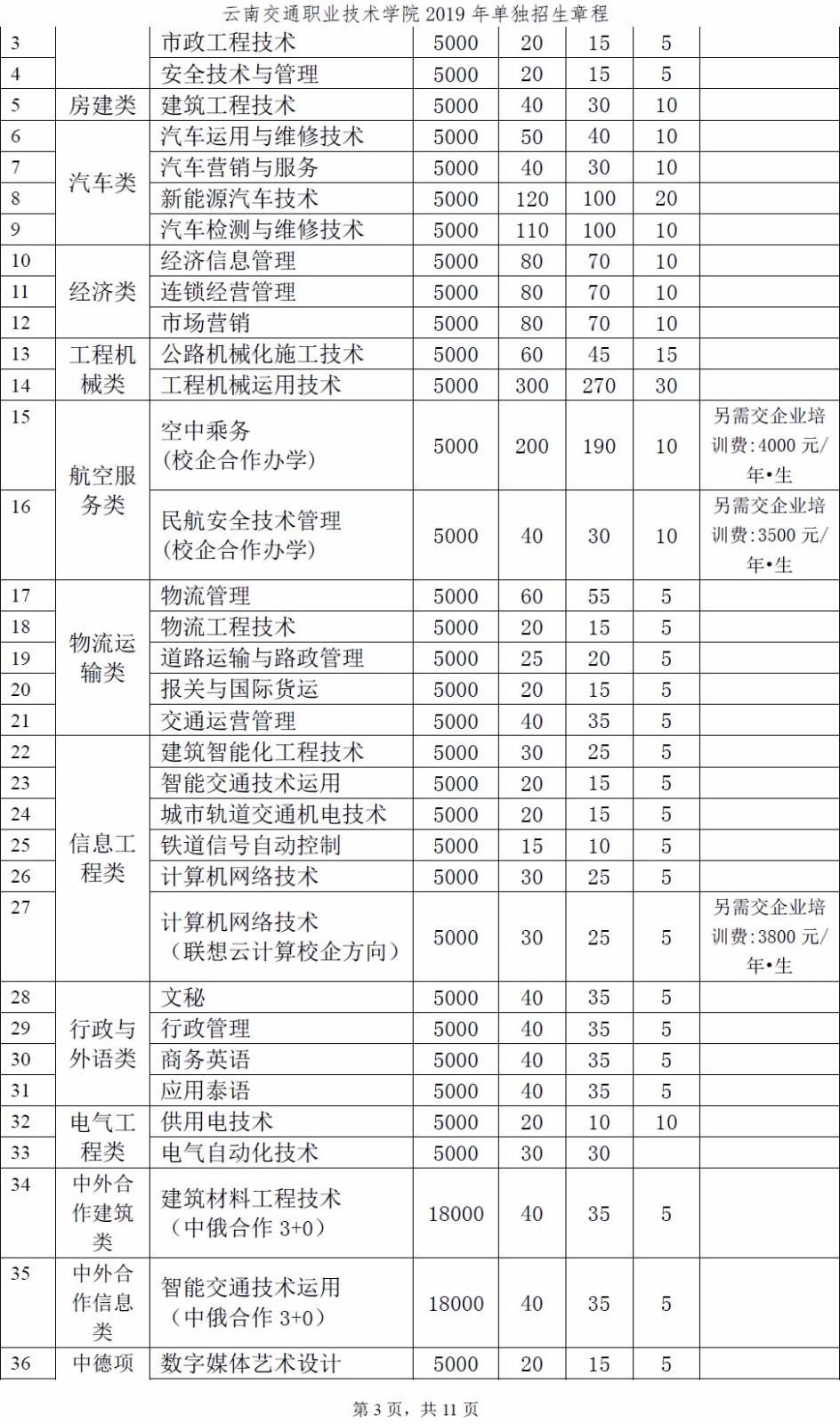 2019年云南交通职业技术学院单招怎么录取的