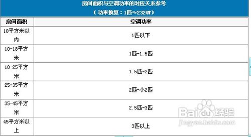 空调不制冷的原因有六种