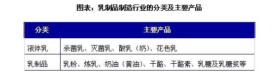 乳制品行业发展与投资环境分析方法