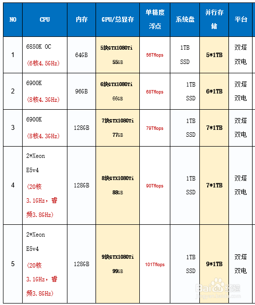目前深度学习工作站/服务器硬件配置误区