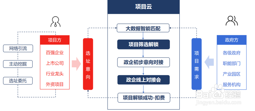 招商网络如何利用“云招商”助力政府招商引资