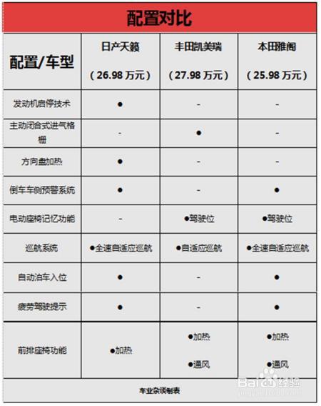 天籁、雅阁、凯美瑞，日系中级车到底谁说了算？