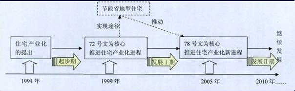 我国住宅产业化发展现状及前景预测分析