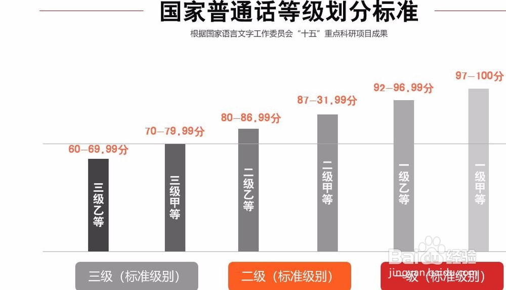 如何报考普通话考试以及作用