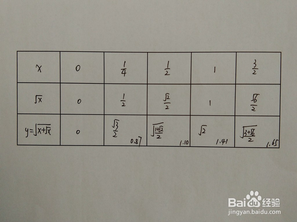 如何画出函数y=√(x+√x)的图像