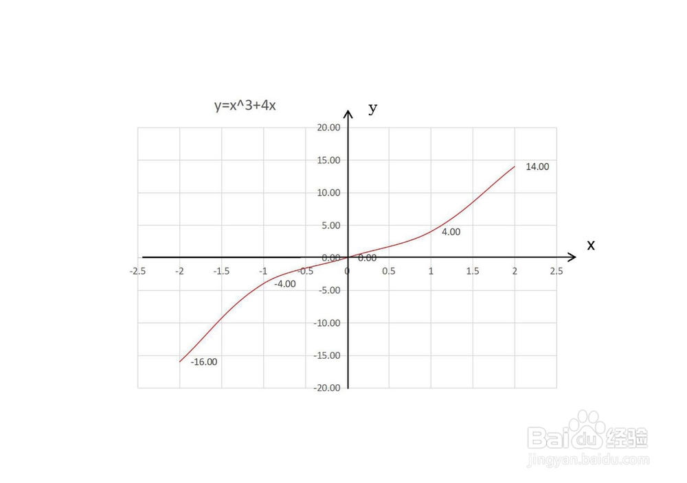 y=x^3+4x的图像画法