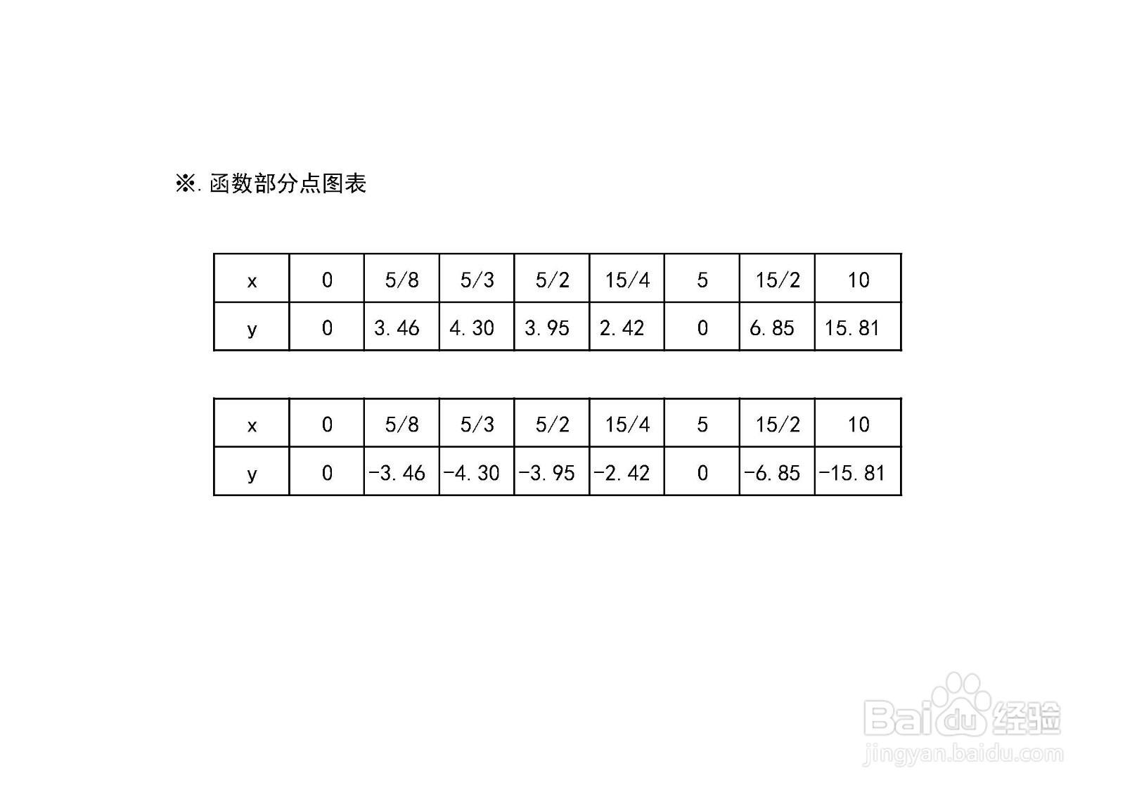 怎样用导数画函数25y^2=x(5-x)^2的图像