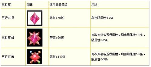 《梦幻聊斋》五行石攻略