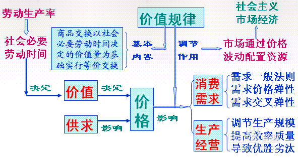 高中政治学习技巧（全国卷）