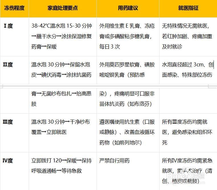 冻伤如何处理