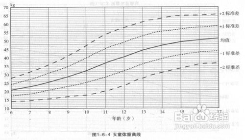 如何判断宝宝体重是否达标？