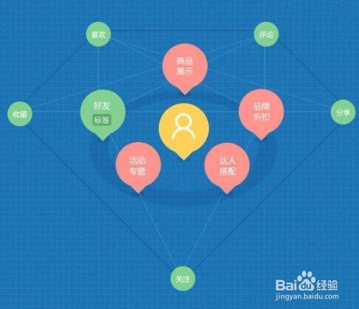 如何利用社交网络开展电子商务？社交电商运营