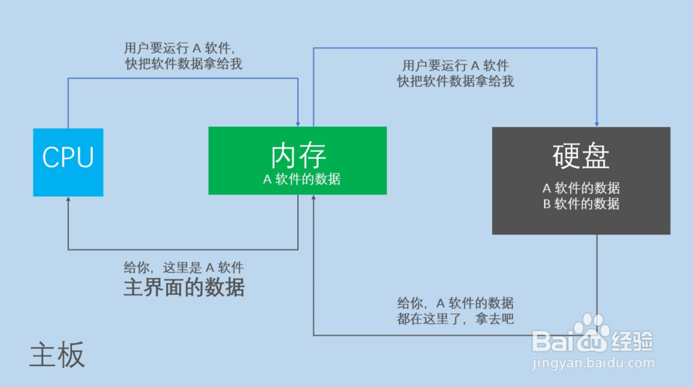 内存和硬盘的区别
