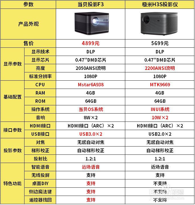 家用投影仪怎么选？极米h3s和当贝f3哪个更好？