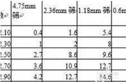 分计筛余百分率怎么算 百度经验