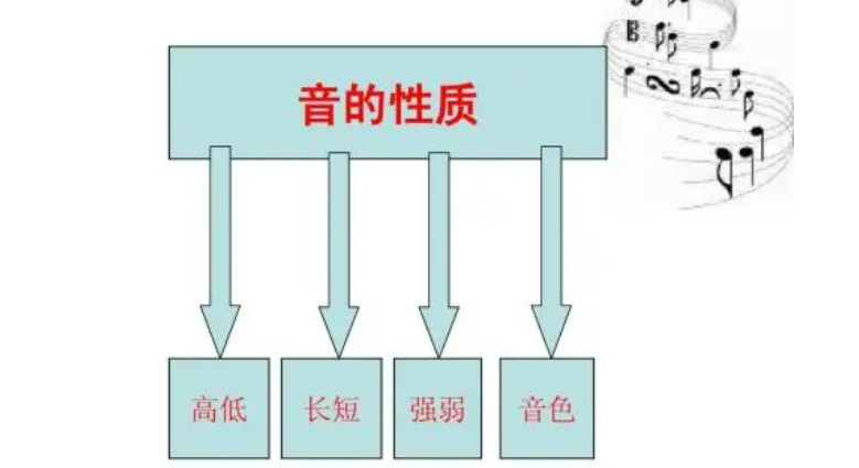 音的性质是什么