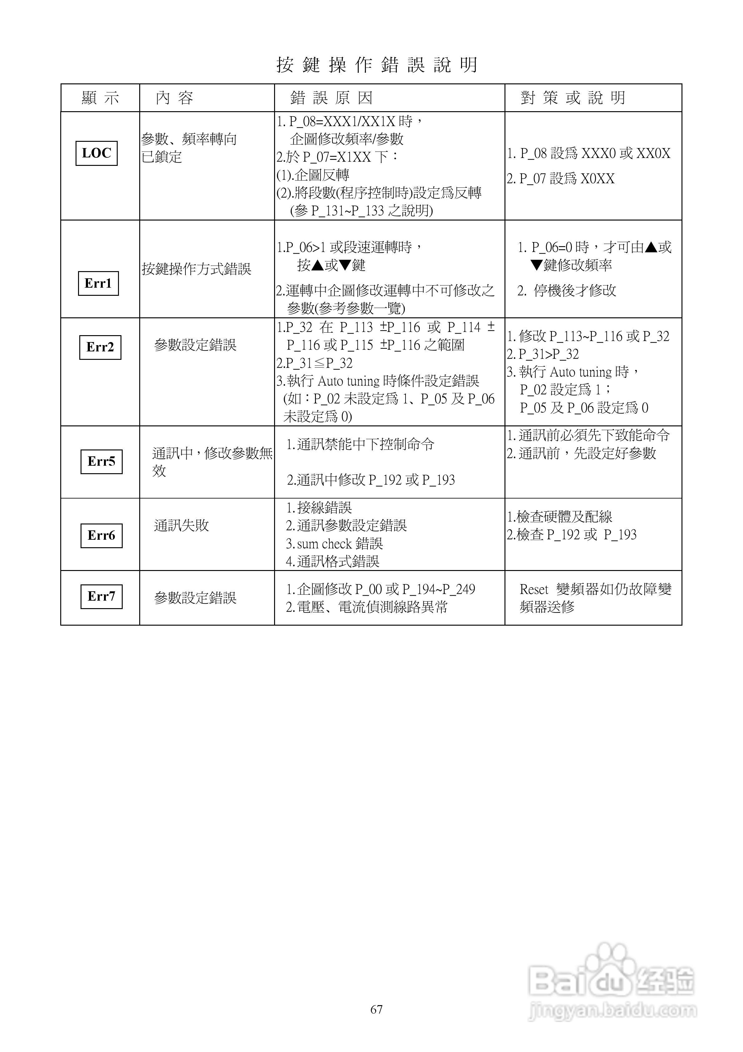 台安T-VERTER V2-460-H3变频器使用手册:[7]