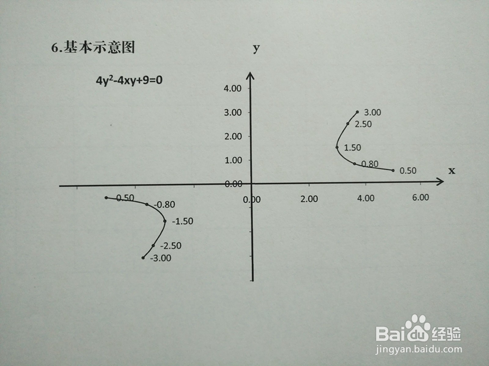 曲线4y²-4xy+9=0的性质及图像示意图