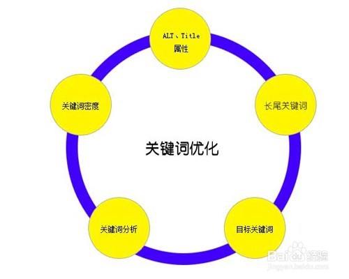 SEO怎么做关键词排名