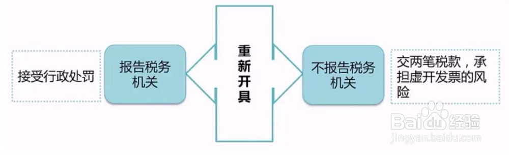 发票丢失怎么办