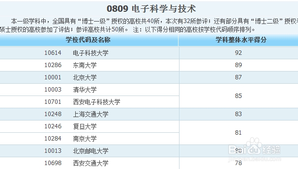 各专业大学排名——工科类